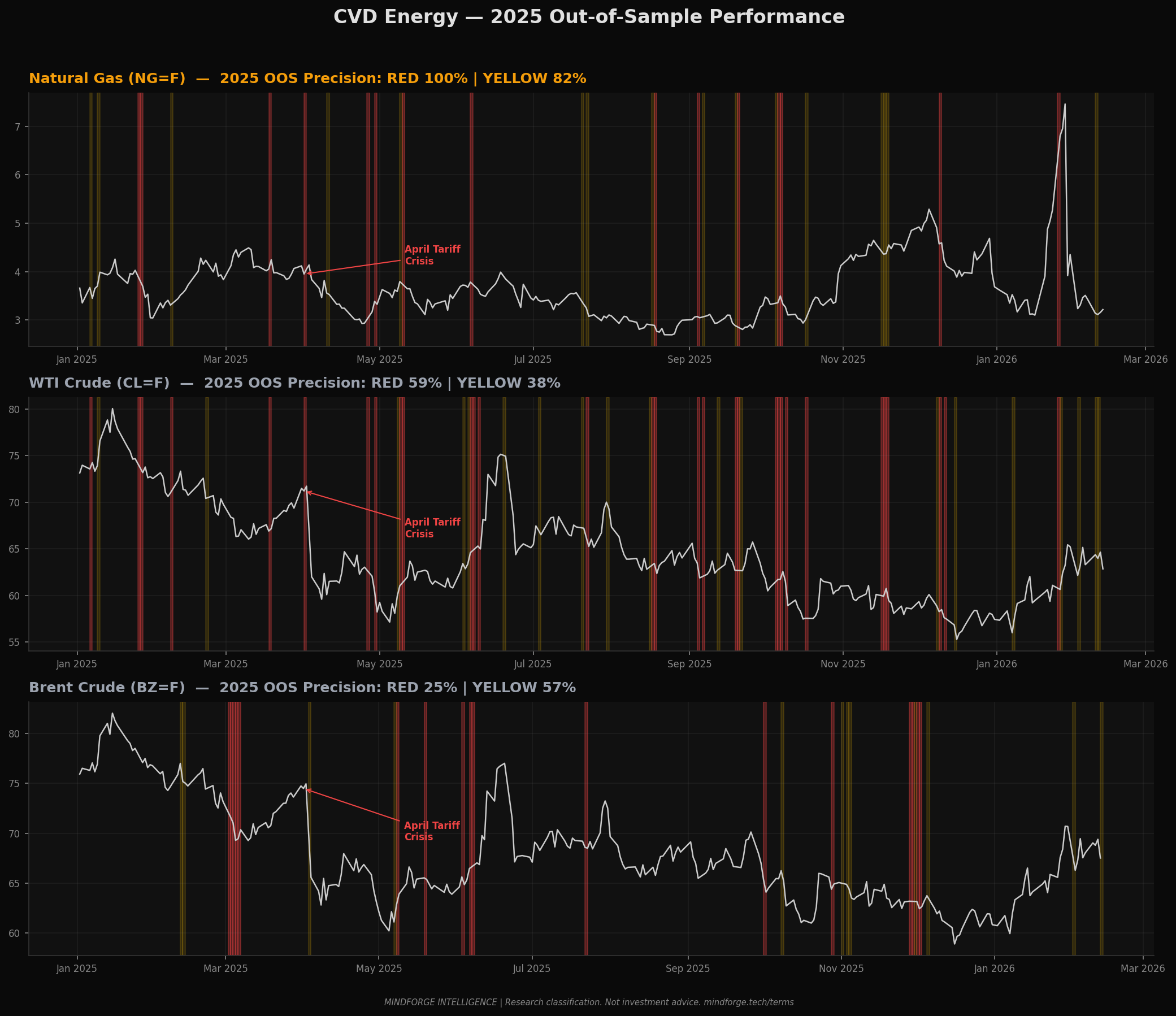 Commodity Volatility Detector — All three commodities, 2025 out-of-sample