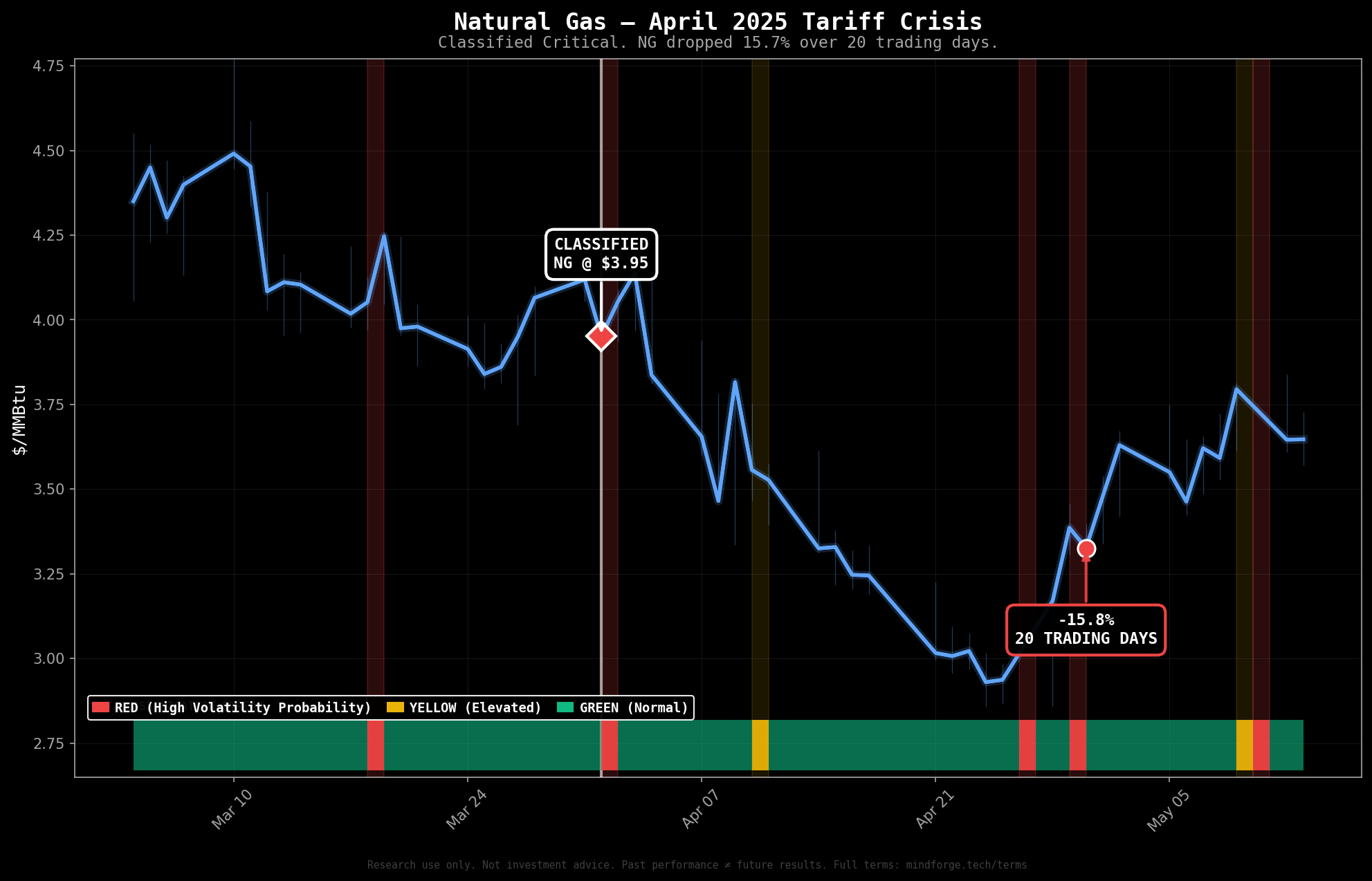 Natural Gas -- April 2025 Tariff Crisis: Classified Critical on 2025-04-01. Forward return: -15.7%