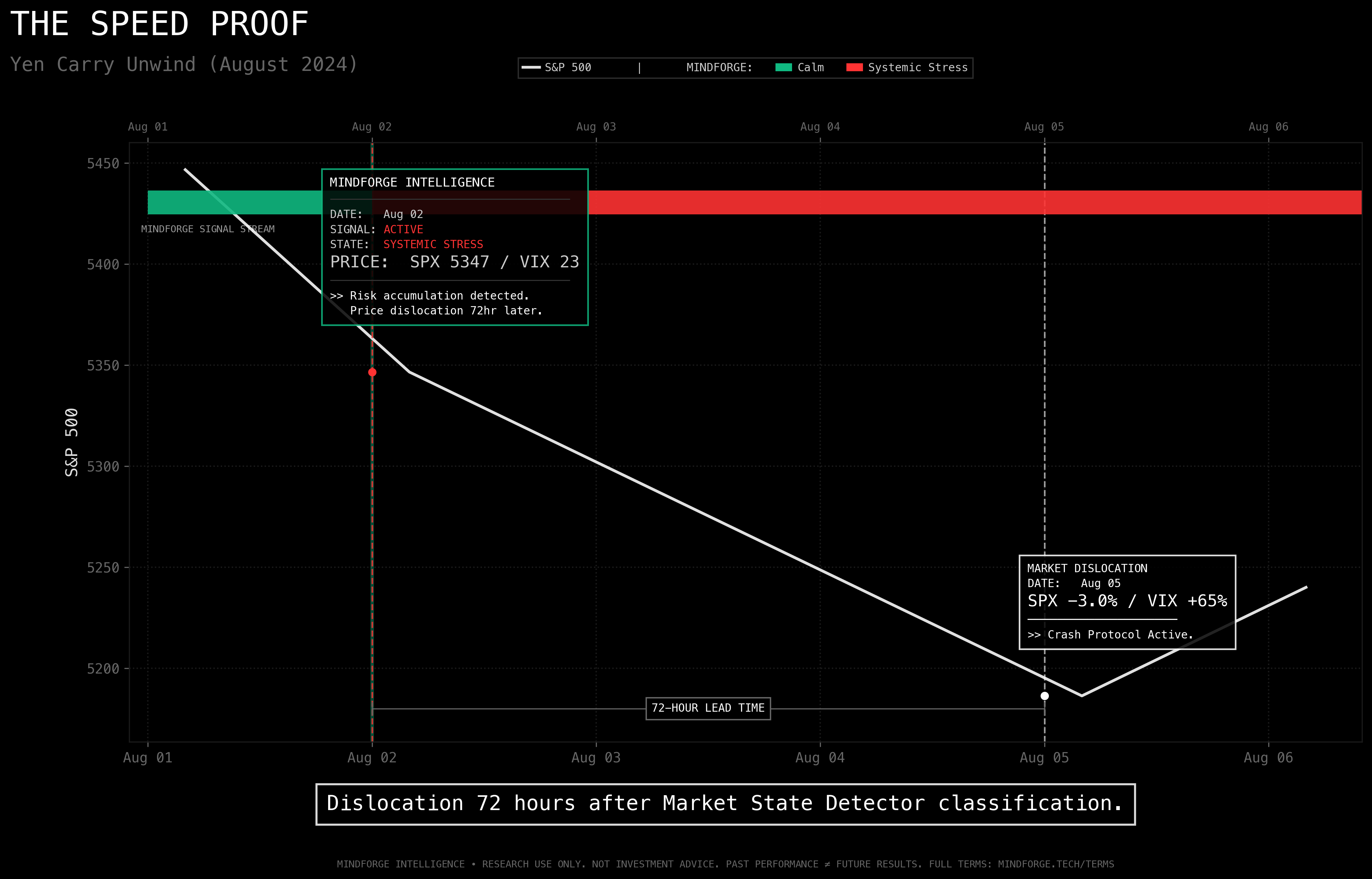 August 2024 Flash Crash - MSD Classification Timeline showing Systemic Stress detected on Aug 2, 2024 at SPX 5347 / VIX 23, with market dislocation 72 hours later