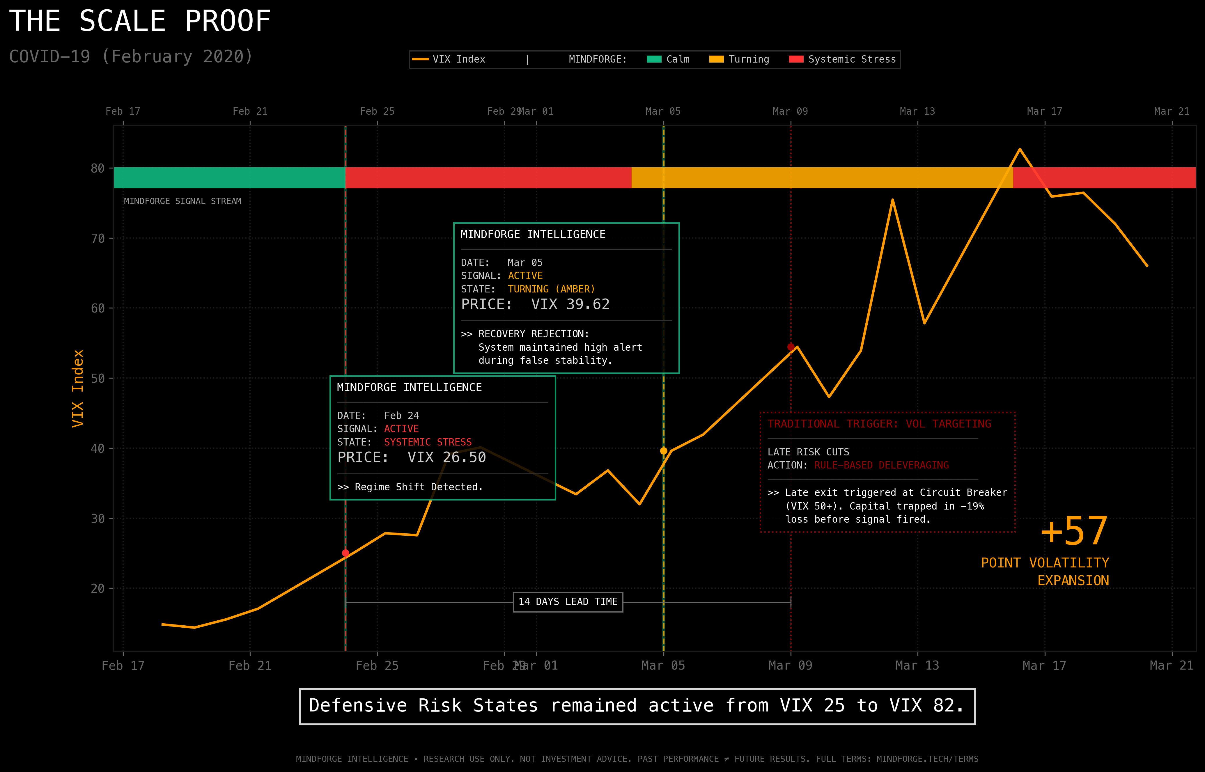 COVID-19 February 2020 - MSD Classification Timeline showing Systemic Stress detected on Feb 24, 2020 with VIX at 25, leading to VIX peak of 82.69 on March 16, 2020