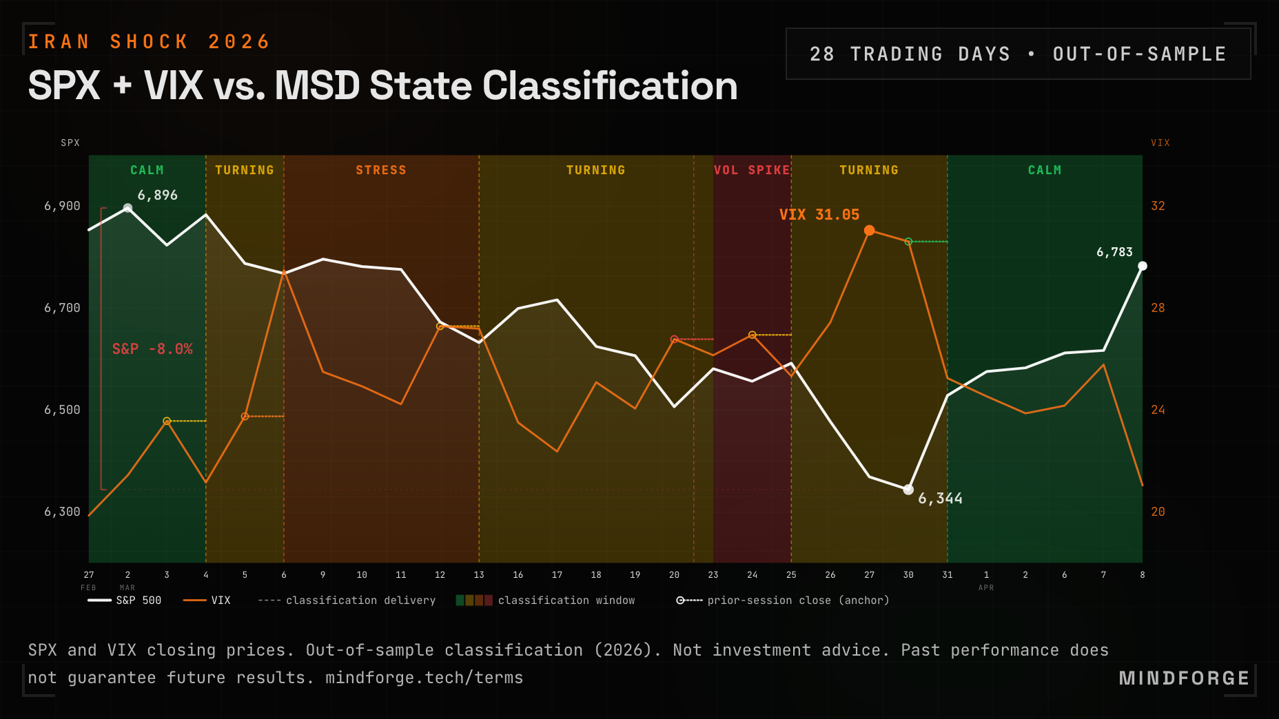 MSD classification timeline across the March 2026 Iran Shock