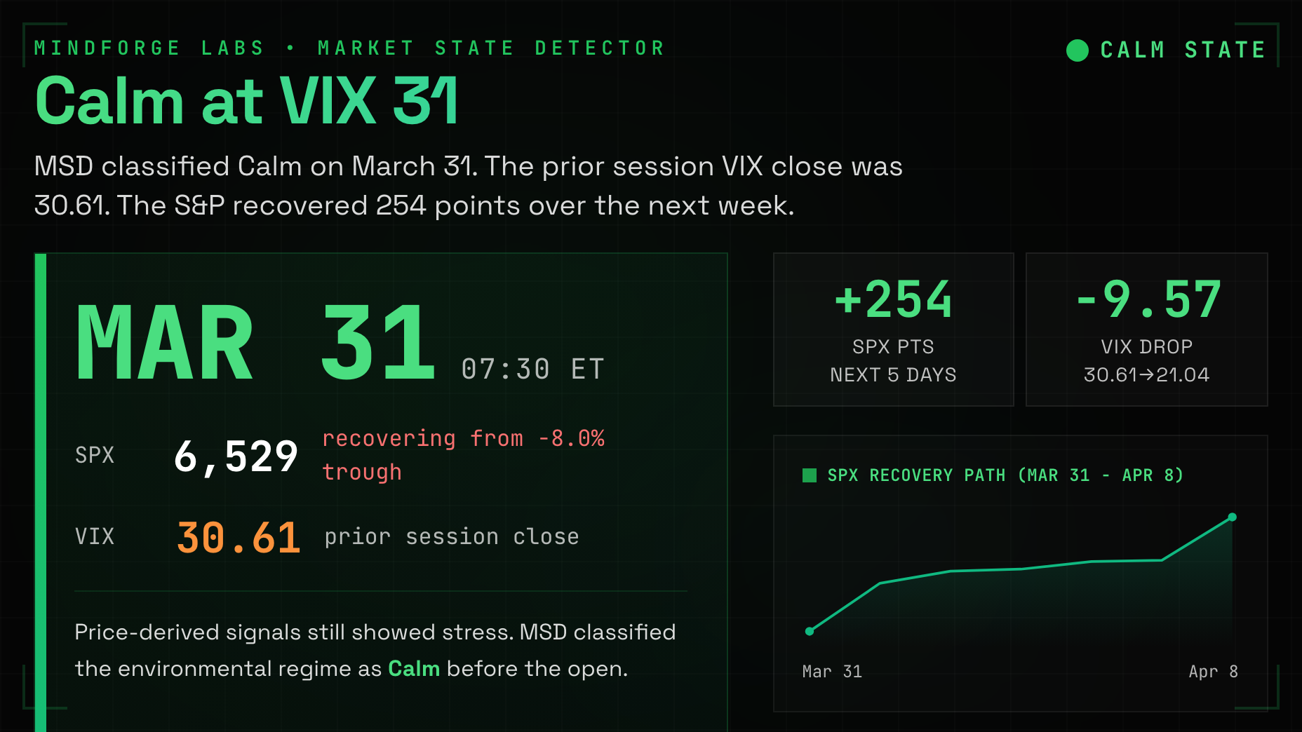 Resolved at VIX 31: on Mar 31 2026 MRC classified Resolved while the prior-session VIX close was 30.61. By Apr 8 VIX had fallen to about 21 and the S&P had recovered 254 points.